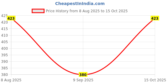 flipkart.com feverfew Men Self Design Round Neck Maroon Sweater feverfew Price History Graph from 8 Aug 2025 to 15 Oct 2025