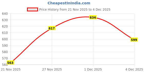 flipkart.com ewools Men Self Design Round Neck Maroon Sweater ewools Price History Graph from 21 Nov 2025 to 4 Dec 2025