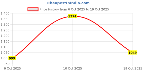 flipkart.com peter england Men Self Design Round Neck Pink Sweater peter england Price History Graph from 6 Oct 2025 to 19 Oct 2025