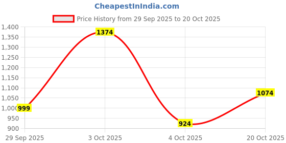 flipkart.com peter england Men Self Design Round Neck Pink Sweater peter england Price History Graph from 29 Sep 2025 to 20 Oct 2025
