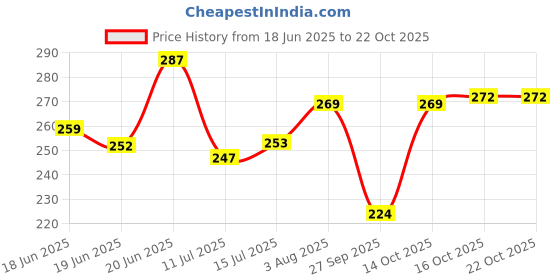 flipkart.com kajaru Men Self Design Round Neck Polyester Black T-Shirt kajaru Price History Graph from 18 Jun 2025 to 21 Oct 2025