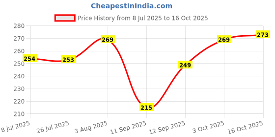 flipkart.com kajaru Men Self Design Round Neck Polyester Brown T-Shirt kajaru Price History Graph from 8 Jul 2025 to 16 Oct 2025