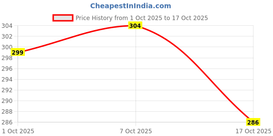 flipkart.com kajaru Men Self Design Round Neck Polyester Brown T-Shirt kajaru Price History Graph from 1 Oct 2025 to 17 Oct 2025
