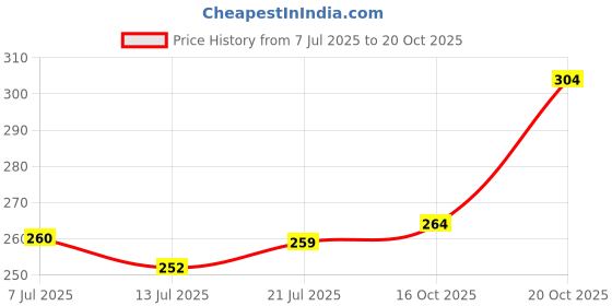 flipkart.com kajaru Men Self Design Round Neck Polyester Dark Blue T-Shirt kajaru Price History Graph from 7 Jul 2025 to 20 Oct 2025