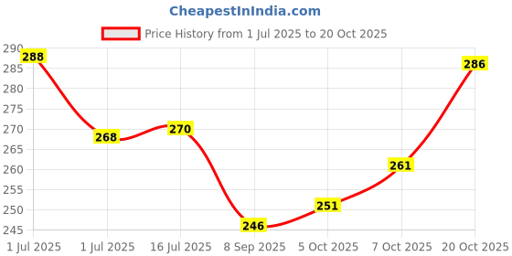 flipkart.com kyk Men Self Design Round Neck Polyester White T-Shirt kyk Price History Graph from 1 Jul 2025 to 20 Oct 2025