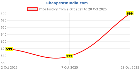 flipkart.com the bear house Men Self Design Round Neck Pure Cotton Black T-Shirt the bear house Price History Graph from 2 Oct 2025 to 28 Oct 2025