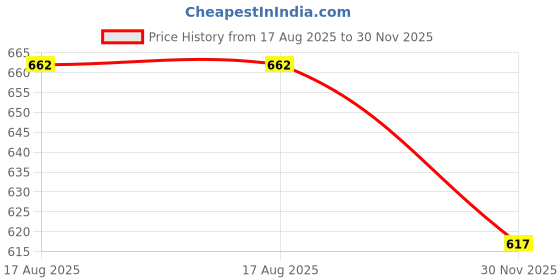 flipkart.com feverfew Men Self Design Round Neck White Sweater feverfew Price History Graph from 17 Aug 2025 to 30 Nov 2025
