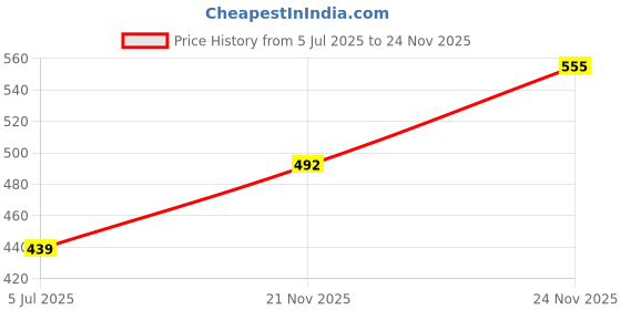 flipkart.com ewools Men Self Design Round Neck White Sweater ewools Price History Graph from 5 Jul 2025 to 24 Nov 2025