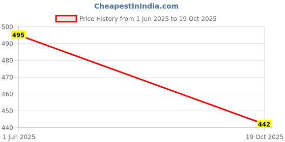 flipkart.com houseofcommon Men Self Design Round Neck White Sweater houseofcommon Price History Graph from 1 Jun 2025 to 19 Oct 2025