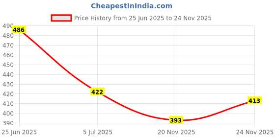 flipkart.com feverfew Men Self Design Round Neck White Sweater feverfew Price History Graph from 25 Jun 2025 to 24 Nov 2025