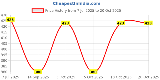 flipkart.com feverfew Men Self Design Round Neck White Sweater feverfew Price History Graph from 7 Jul 2025 to 20 Oct 2025