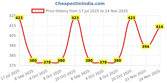 flipkart.com feverfew Men Self Design Round Neck White Sweater feverfew Price History Graph from 17 Jul 2025 to 24 Nov 2025