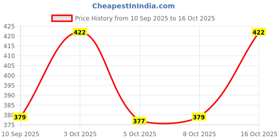 flipkart.com feverfew Men Self Design Round Neck White Sweater feverfew Price History Graph from 10 Sep 2025 to 16 Oct 2025