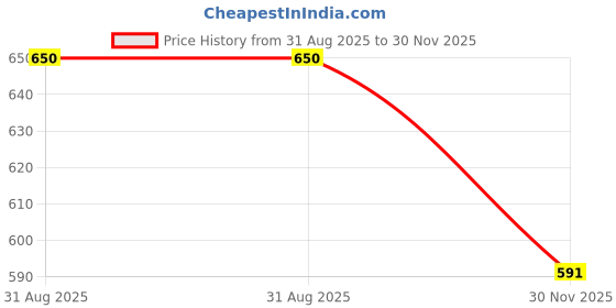 flipkart.com feverfew Men Self Design Round Neck Yellow Sweater feverfew Price History Graph from 31 Aug 2025 to 30 Nov 2025