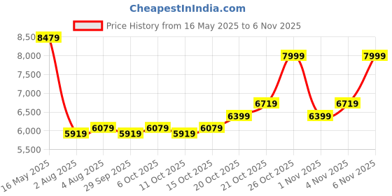 flipkart.com arrow Men Self Design Self Design Suit arrow Price History Graph from 16 May 2025 to 6 Nov 2025
