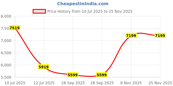flipkart.com arrow Men Self Design Self Design Suit arrow Price History Graph from 10 Jul 2025 to 25 Nov 2025