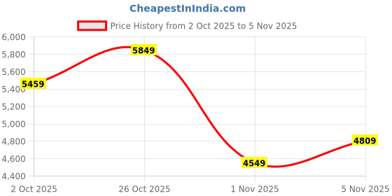 flipkart.com arrow Men Self Design Self Design Suit arrow Price History Graph from 2 Oct 2025 to 5 Nov 2025