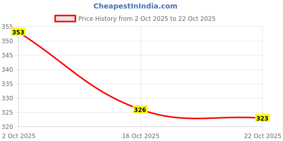 flipkart.com sopani Men Self Design Silk Blend Straight Kurta sopani Price History Graph from 2 Oct 2025 to 22 Oct 2025