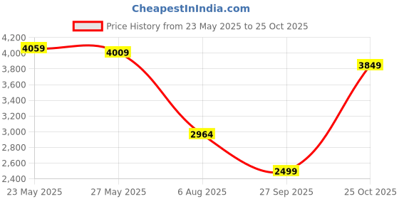 flipkart.com peter england Men Self Design Single Breasted Casual Blazer peter england Price History Graph from 23 May 2025 to 25 Oct 2025