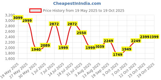 flipkart.com van heusen sport Men Self Design Single Breasted Casual Blazer van heusen sport Price History Graph from 19 May 2025 to 17 Oct 2025