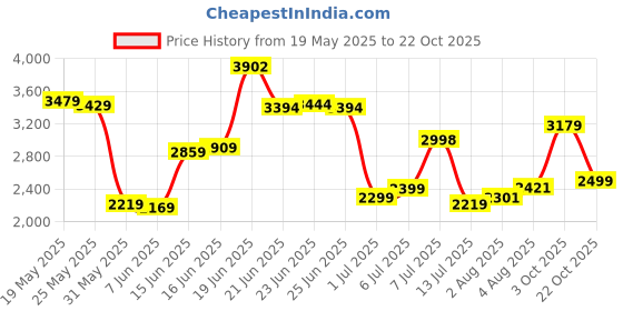 flipkart.com peter england Men Self Design Single Breasted Casual Blazer peter england Price History Graph from 19 May 2025 to 22 Oct 2025
