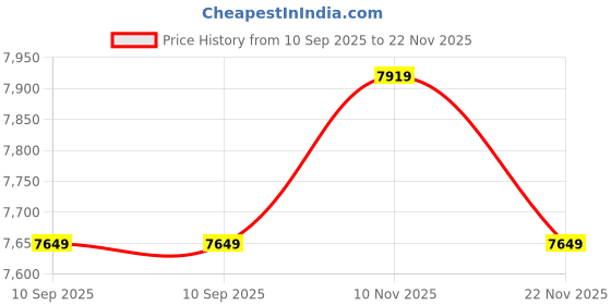 flipkart.com rare rabbit Men Self Design Single Breasted Casual Blazer rare rabbit Price History Graph from 10 Sep 2025 to 22 Nov 2025