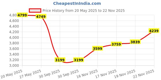 flipkart.com allen solly Men Self Design Single Breasted Casual Blazer allen solly Price History Graph from 20 May 2025 to 22 Nov 2025