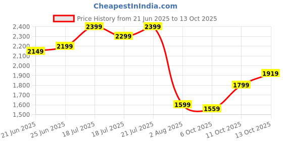 flipkart.com van heusen Men Self Design Single Breasted Casual Blazer van heusen Price History Graph from 21 Jun 2025 to 13 Oct 2025