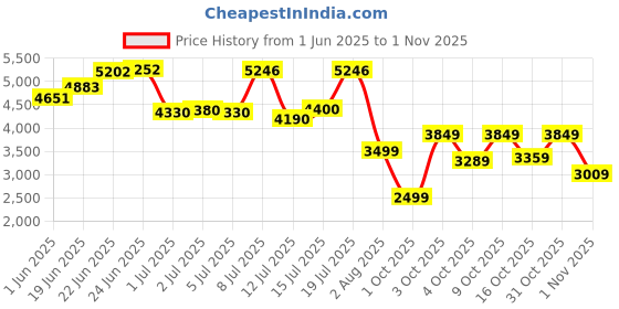 flipkart.com louis philippe sport Men Self Design Single Breasted Casual Blazer louis philippe sport Price History Graph from 1 Jun 2025 to 1 Nov 2025