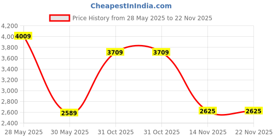 flipkart.com peter england Men Self Design Single Breasted Casual Blazer peter england Price History Graph from 28 May 2025 to 22 Nov 2025