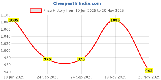 flipkart.com abc garments Men Self Design Single Breasted Casual Blazer abc garments Price History Graph from 19 Jun 2025 to 20 Nov 2025