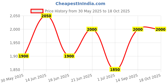 flipkart.com turtle Men Self Design Single Breasted Casual Blazer turtle Price History Graph from 30 May 2025 to 18 Oct 2025