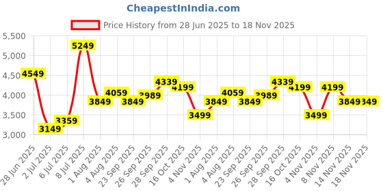 flipkart.com united colors of benetton Men Self Design Single Breasted Casual Blazer united colors of benetton Price History Graph from 28 Jun 2025 to 18 Nov 2025