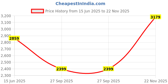 flipkart.com peter england Men Self Design Single Breasted Casual Blazer peter england Price History Graph from 15 Jun 2025 to 22 Nov 2025
