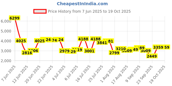 flipkart.com allen solly Men Self Design Single Breasted Casual Blazer allen solly Price History Graph from 7 Jun 2025 to 18 Oct 2025