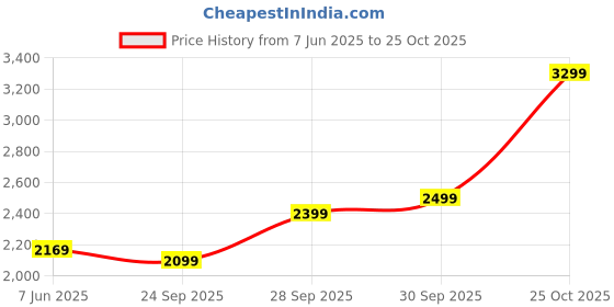 flipkart.com peter england Men Self Design Single Breasted Casual Blazer peter england Price History Graph from 7 Jun 2025 to 25 Oct 2025