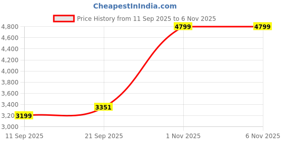 flipkart.com cantabil Men Self Design Single Breasted Casual Blazer cantabil Price History Graph from 11 Sep 2025 to 6 Nov 2025