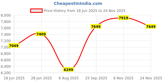 flipkart.com rare rabbit Men Self Design Single Breasted Casual Blazer rare rabbit Price History Graph from 18 Jun 2025 to 24 Nov 2025