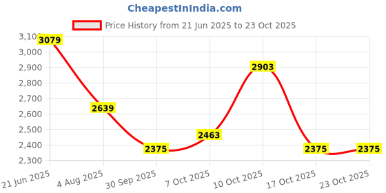 flipkart.com killer Men Self Design Single Breasted Casual Blazer killer Price History Graph from 21 Jun 2025 to 23 Oct 2025