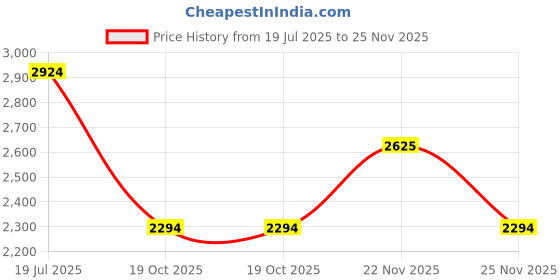 flipkart.com killer Men Self Design Single Breasted Casual Blazer killer Price History Graph from 19 Jul 2025 to 25 Nov 2025