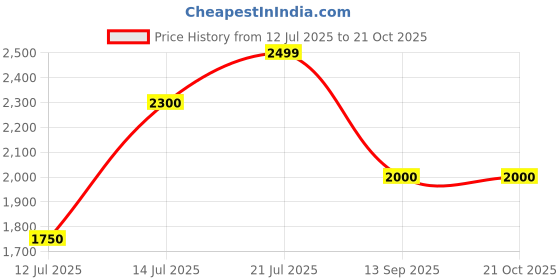 flipkart.com turtle Men Self Design Single Breasted Casual Blazer turtle Price History Graph from 12 Jul 2025 to 20 Oct 2025