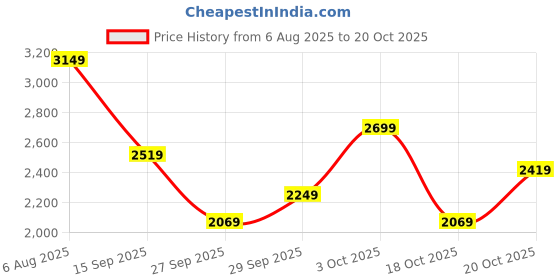 flipkart.com killer Men Self Design Single Breasted Casual Blazer killer Price History Graph from 6 Aug 2025 to 20 Oct 2025