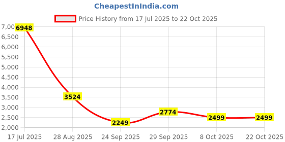 flipkart.com park avenue Men Self Design Single Breasted Casual Blazer park avenue Price History Graph from 17 Jul 2025 to 22 Oct 2025