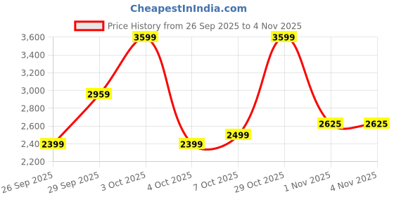 flipkart.com parx Men Self Design Single Breasted Casual Blazer parx Price History Graph from 26 Sep 2025 to 2 Nov 2025