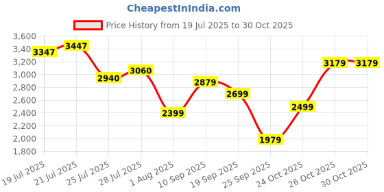 flipkart.com van heusen Men Self Design Single Breasted Casual Blazer van heusen Price History Graph from 19 Jul 2025 to 29 Oct 2025