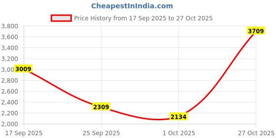 flipkart.com peter england Men Self Design Single Breasted Casual Blazer peter england Price History Graph from 17 Sep 2025 to 27 Oct 2025