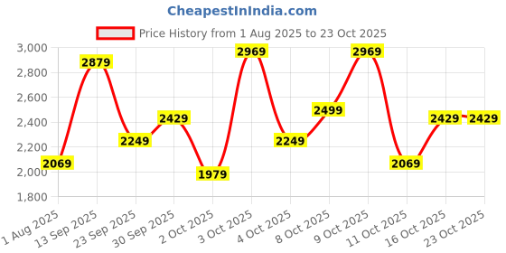flipkart.com killer Men Self Design Single Breasted Casual Blazer killer Price History Graph from 1 Aug 2025 to 23 Oct 2025