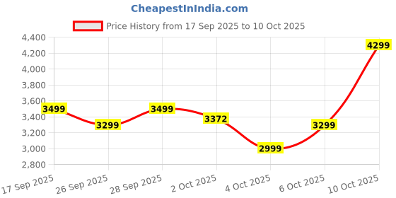 flipkart.com raymond Men Self Design Single Breasted Casual Blazer raymond Price History Graph from 17 Sep 2025 to 10 Oct 2025