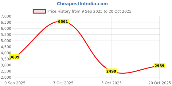 flipkart.com louis philippe Men Self Design Single Breasted Casual Blazer louis philippe Price History Graph from 9 Sep 2025 to 20 Oct 2025