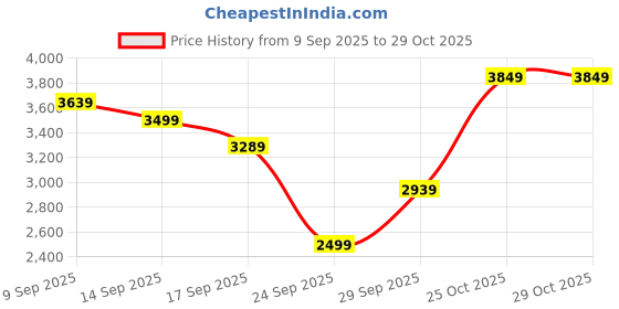 flipkart.com louis philippe sport Men Self Design Single Breasted Casual Blazer louis philippe sport Price History Graph from 9 Sep 2025 to 29 Oct 2025